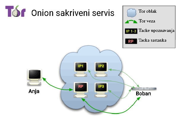 How hidden services works